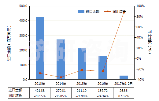 2013-2017年2月中國辛醇的異構(gòu)體(HS29051690)進(jìn)口總額及增速統(tǒng)計 2013-2017年2月中國辛醇的異構(gòu)體(HS29051690)進(jìn)口總額及增速統(tǒng)計